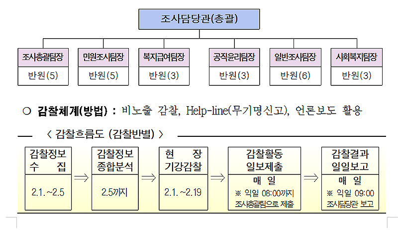 경기도는 설 명절을 맞아 공직기강 특별감찰을 벌인다. 도는 6개반 32명으로 구성된 감찰반을 편성해 31개 시·군과 연계, 감찰활동을 펼칠 계획이다.