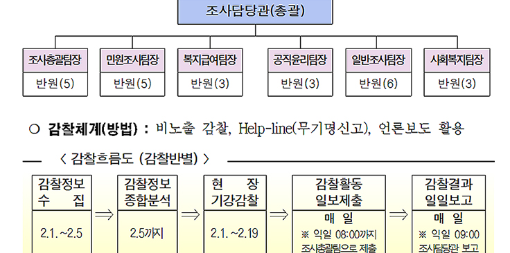 경기도, 설 명절 대비 공직기강 특별감찰 실시 이미지