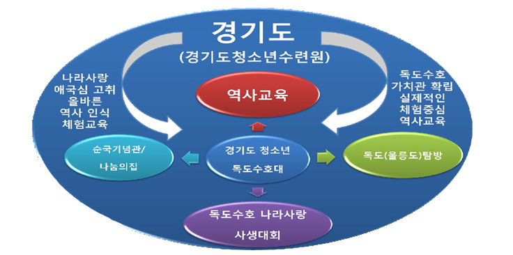 경기도청소년수련원, ‘독도 수호대’ 모집 이미지