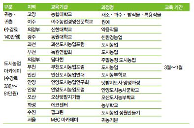 ※경기도의 지원자부담금은 교육과정 및 기관별로 차이가 있다. 100시간 이상 교육 수료 시 농림축산식품부의 ‘귀농인 농업 창업자금’ 대출 신청자격을 부여한다(최대 2억원 한도)