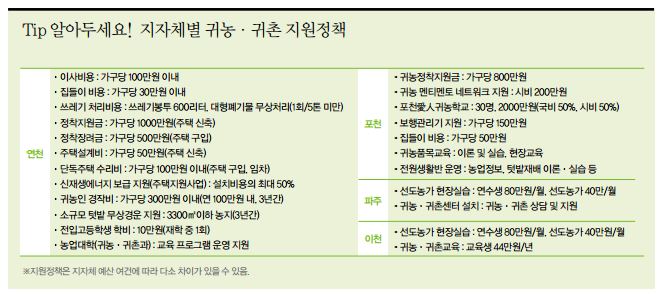 지자체별 귀농·귀촌 지원정책