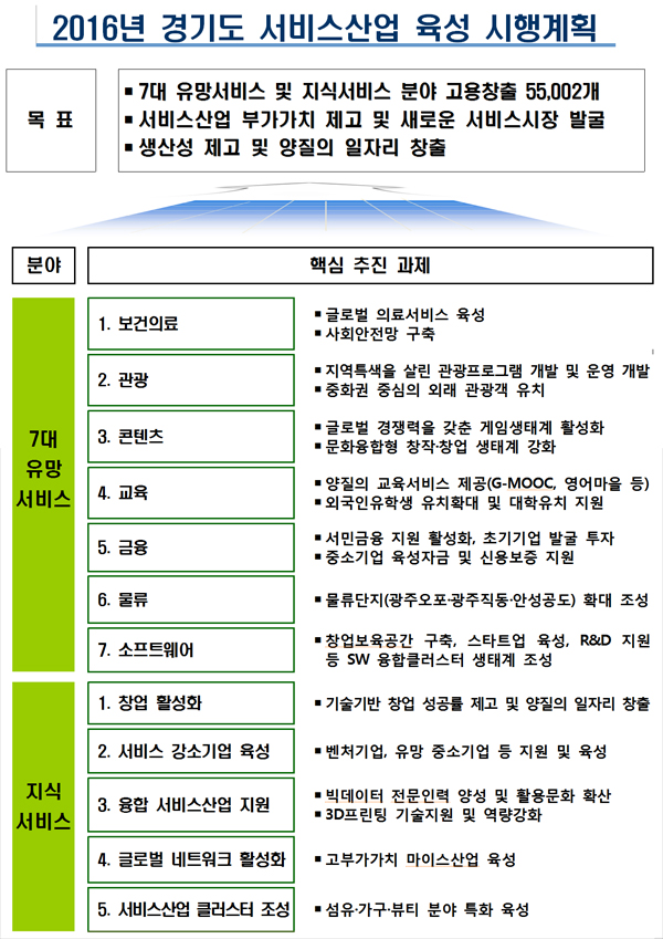 경기도, 서비스산업 발전에 1500억원 투자 : 경제 : 경기도뉴스포털 경기도, 서비스산업 발전에 1500억원 투자