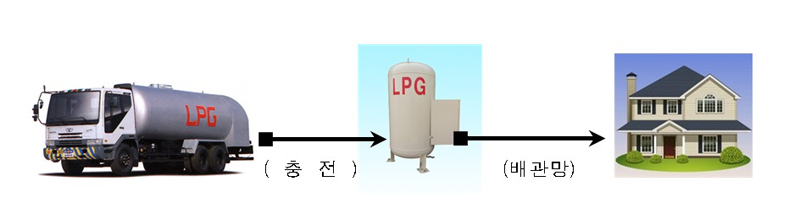 ‘LPG소형저장탱크 보급 사업’을 추진하면, LPG 유통구조가 단순화되고, 공급단가도 낮아져 에너지 소외지역 주민들이 저렴한 비용으로 LPG를 안전하고 편리하게 사용할 수 있다.