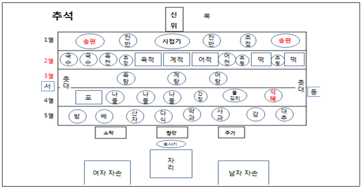 추석 차례 진설도.