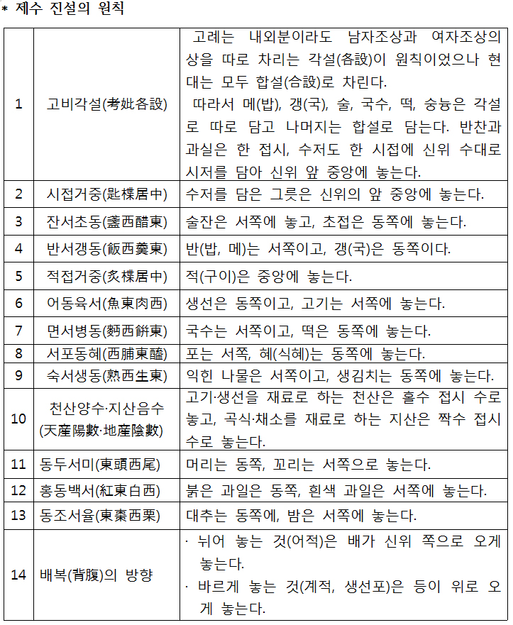 매년 헷갈리는 추석 차례 ‘완전 정복’