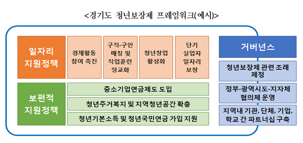 경기도 청년보장제 프레임워크(예시).