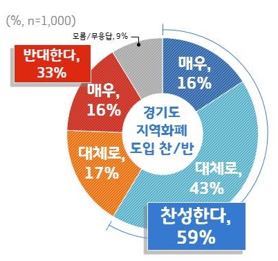 이재명 경기도지사가 골목상권 활성화와 소상공인 지원을 위해 추진 중인 ‘경기도 지역화폐’ 도입에 대해 도민 10명 중 6명이 찬성한다는 조사결과가 나왔다.