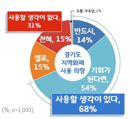 경기도민의 68%는 지역화폐를 사용할 의향이 있는 것으로 나타났다.