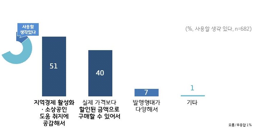 지역화폐 사용 이유로는 ‘지역경제활성화 및 소상공인에게 도움된다’가 51%로 가장 많았다. 