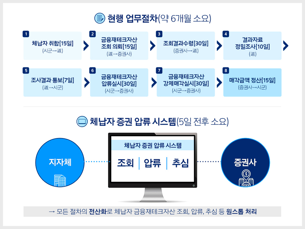 경기도가 개발한 체납자 증권 압류 시스템은 체납자가 보유한 주식과 펀드의 조회부터 압류, 처분까지 통상 6개월 정도 걸리는 기간을 단 5일 전후면 해결할 수 있다는 점에서 획기적이다.