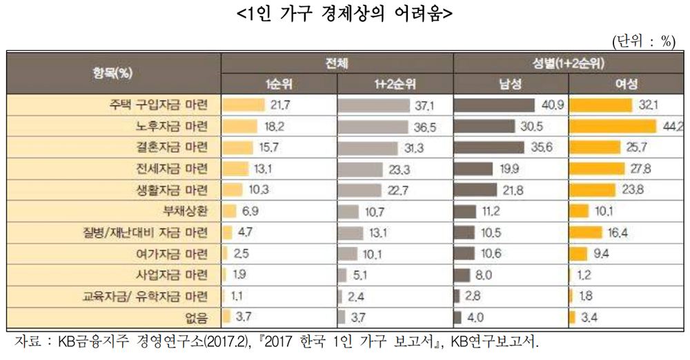 경기연구원은 4일 ‘2018 경기도민 삶의 질 조사’를 바탕으로 경기도민의 가계 소득과 지출 구조를 살펴보고, 가계의 주요 고민과 가계부채를 해결하기 위한 정책방향을 담은 ‘경기도민 삶의 질 시리즈Ⅱ-노후대책과 가계부채 해결해야’ 보고서를 발표했다.