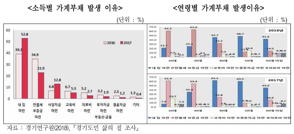 이상훈 경기연구원 선임연구위원은 “노후생활비 마련에 대한 고민은 소득계층과 관계없이 크게 나타나 특단의 조치가 필요한 상황”이라며 “공공부문의 역할을 적극 확대해 문제를 해결해야 한다”고 강조했다.