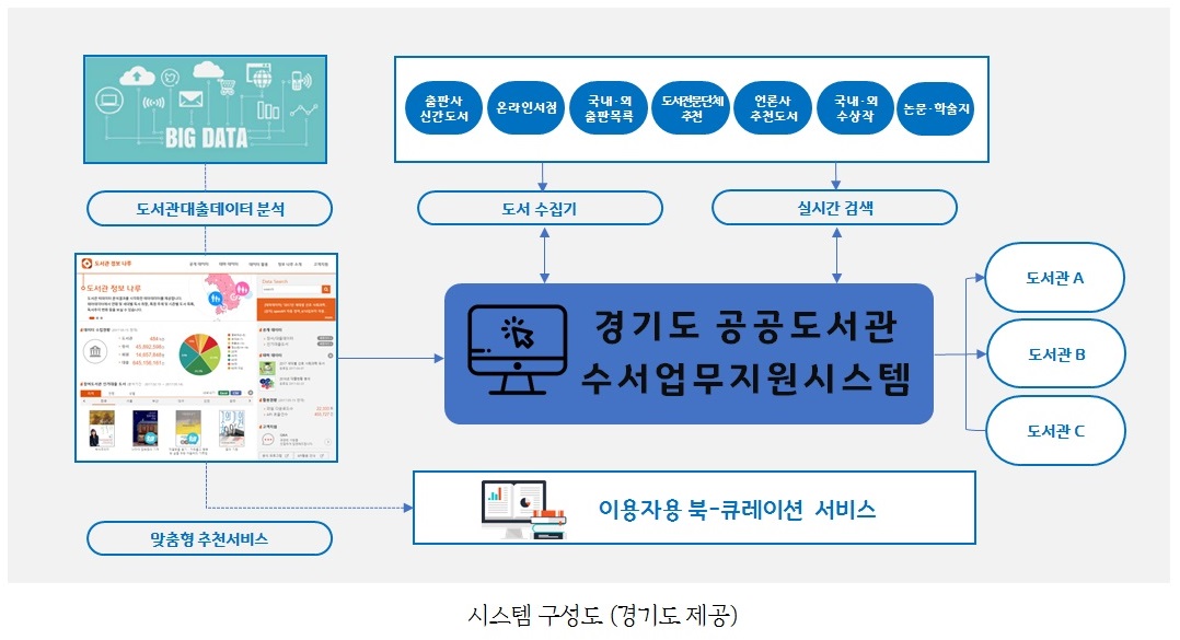 경기도가 기존 수작업으로 이뤄져 왔던 도내 공공도서관의 도서 구매 작업을 클릭 몇 번으로 간단히 처리할 수 있는 ‘공공도서관 수서업무지원시스템’으로 구축해 19일 운영에 들어갔다.