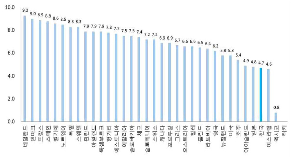 OECD가 최근 발표한 ‘How′s Life? 2017’ 보고서에 따르면 우리나라 국민의 삶에 대한 만족도, 워라밸 수준, 주관적 건강인식은 경제협력개발기구(OECD) 국가 중 최하위권으로 나타났다.