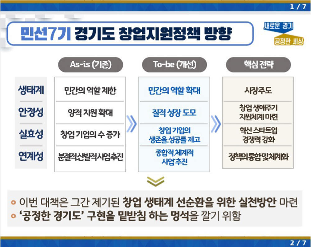 민선7기 경기도 창업지원정책의 방향.