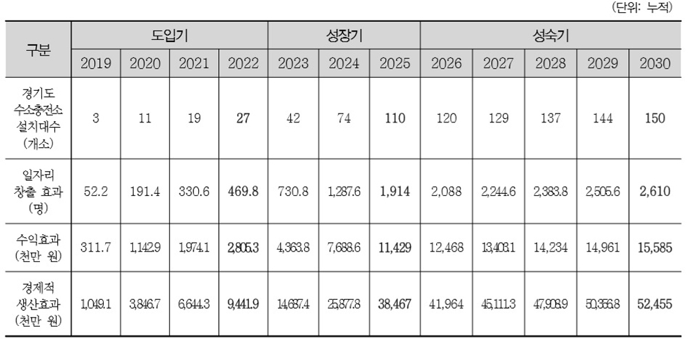 2019-2030년 기준 경기도의 수소충전소 구축에 따른 경제적 효과 분석도표.