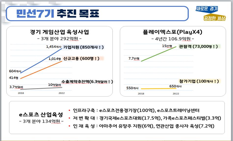 경기도는 2022년까지 총 292억 원을 투입, 중소게임 기업을 위한 인재 양성, 기업 육성, 글로벌 진출 등 기업 성장에 필요한 전(全) 주기적 맞춤지원에 나선다.