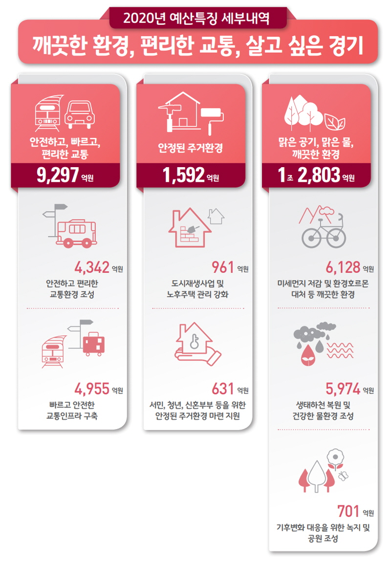 깨끗한 환경과 안정된 주거, 편리한 교통 등 도민 삶의 질을 높이는 사업에는 총 2조3,692억원이 반영됐다.
