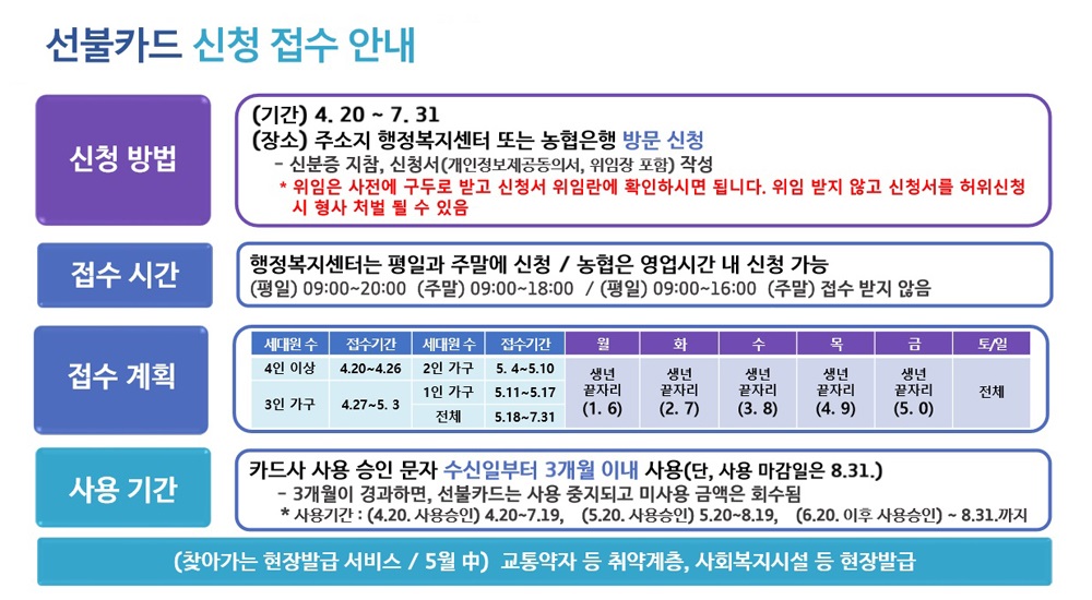 “경기도 재난기본소득 9일부터 신청…기존 지역화폐·신용카드, 선불카드로 지급”