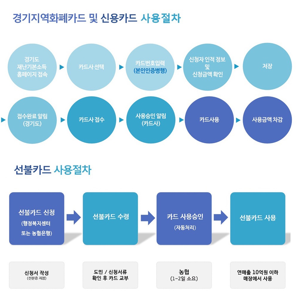 “경기도 재난기본소득 9일부터 신청…기존 지역화폐·신용카드, 선불카드로 지급”