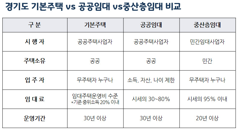 경기도 기본주택 vs 공공임대 vs 중산층임대 비교.