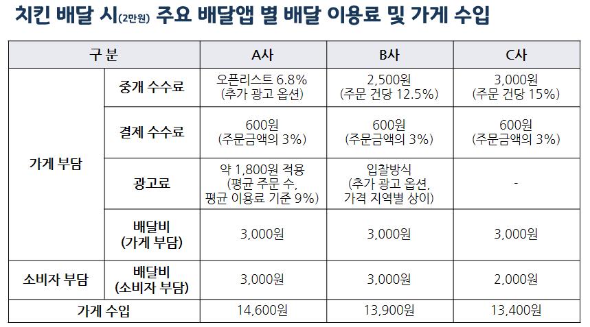 치킨 배달 시(2만원) 주요 배달앱 별 배달 이용료 및 가게 수입 비교.