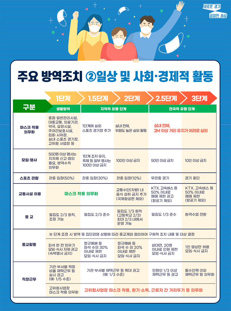 19일부터 격상되는 사회적거리두기 1.5단계는 지역적 유행에 대비하기 위한 것이다.