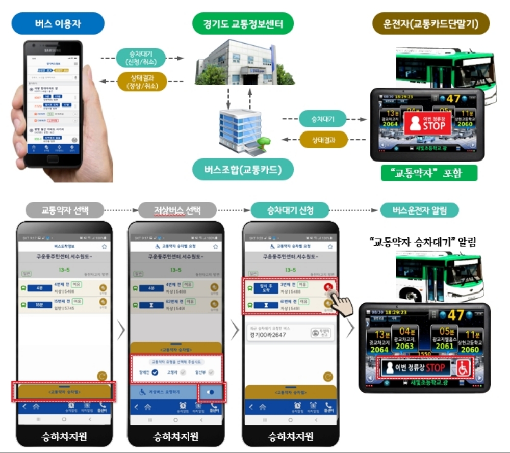 승차벨 서비스는 정류소에 위치한 승객이 경기버스정보 앱을 통해 탑승희망 노선을 검색해 ‘승차벨’ 버튼을 누르면, 자동으로 운전석에 설치된 단말기에 승차벨(음성/그래픽)이 울려 운전자에게 승객이 대기하고 있음을 알리는 방식이다. 