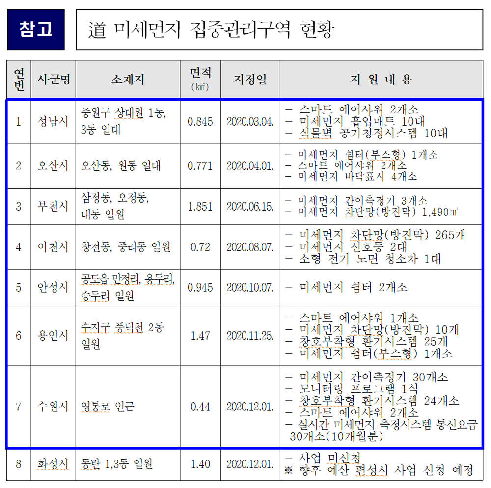 경기도 미세먼지 집중관리구역 현황.