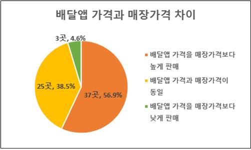 한국소비자연맹이 지난해 11월 서울 강남지역 배달앱 등록업체 65곳을 조사한 결과에 따르면 37곳(56.9%)이 매장보다 배달음식 가격을 더 비싼 것으로 나타났다.