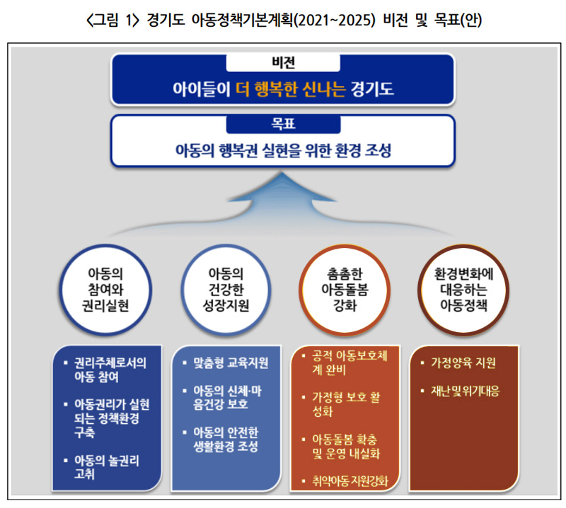 ‘경기도 아동정책 기본계획(2021~2025)’ 중점과제.