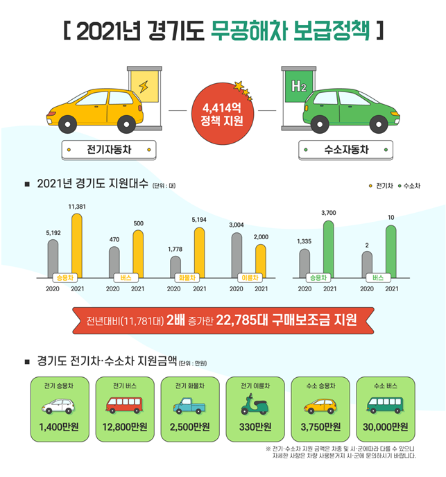 2021년 경기도 무공해차 보급정책 홍보 포스터.