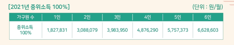 경기여성 취업지원금 지원대상은 경기도 거주 1년 이상의 만 35~59세 미취업 여성 중 중위소득 100% 이하 가구다.