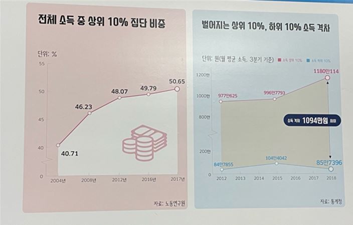 그래프로 기본소득의 필요성을 설명하고 있다.