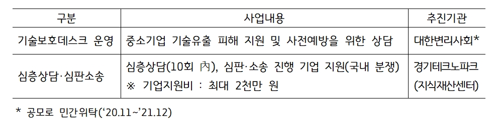 경기도 지식재산 보호강화 지원사업 내용.