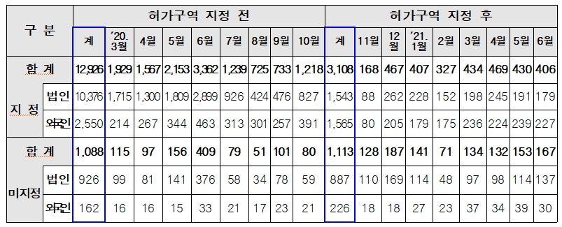 토지거래허가구역 지정 전·후 8개월을 비교해보면 도내 법인의 주택 거래량은 지정 전 1만376건에서 지정 후 1,543건으로, 외국인의 주택 거래량은 지정 전 2,550건에서 지정 후 1,565건으로 감소했다.