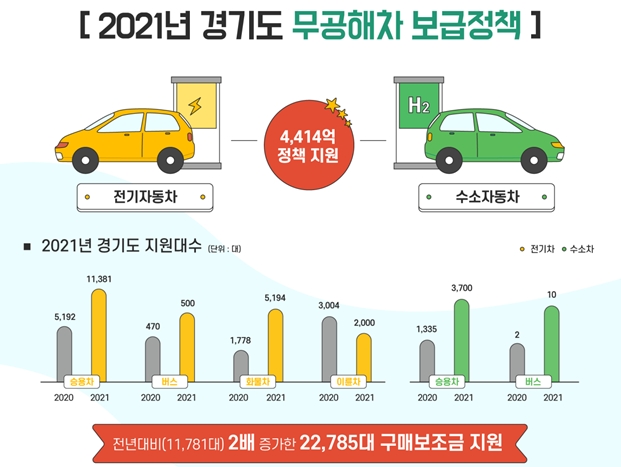 경기도는 올해 무공해차 2만2,785대 구매보조금으로 총 4,414억 원을 투입한다.