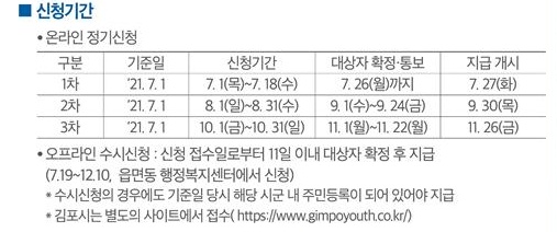 도는 오는 31일까지 접수한 3차 온라인 신청자에 대해 11월 26일부터 순차적으로 지원금을 지급할 계획이다.