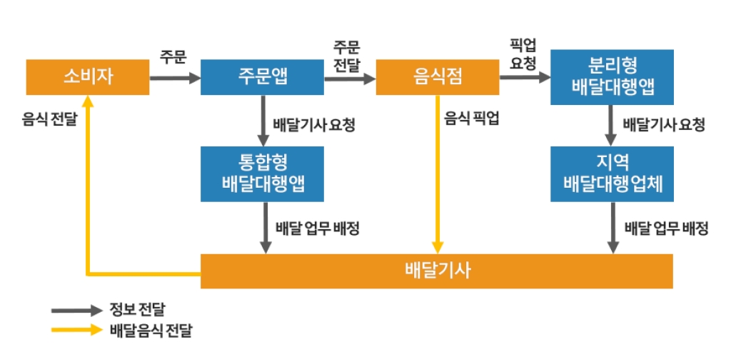 한국의 플랫폼 음식 배달 서비스 구조.