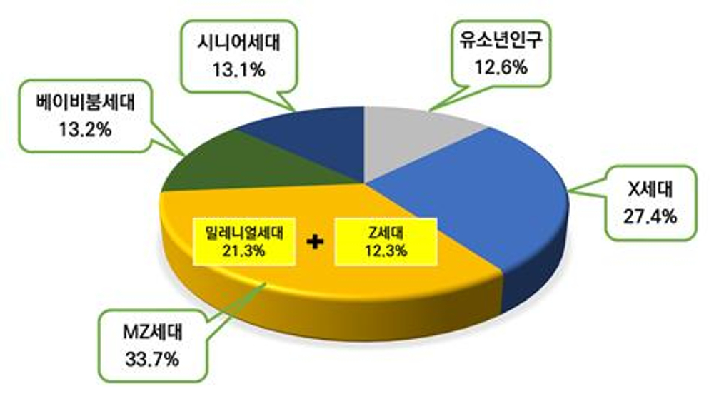 경기도에는 MZ세대가 약 448만 명으로 전체인구 33.7%에 해당한다.