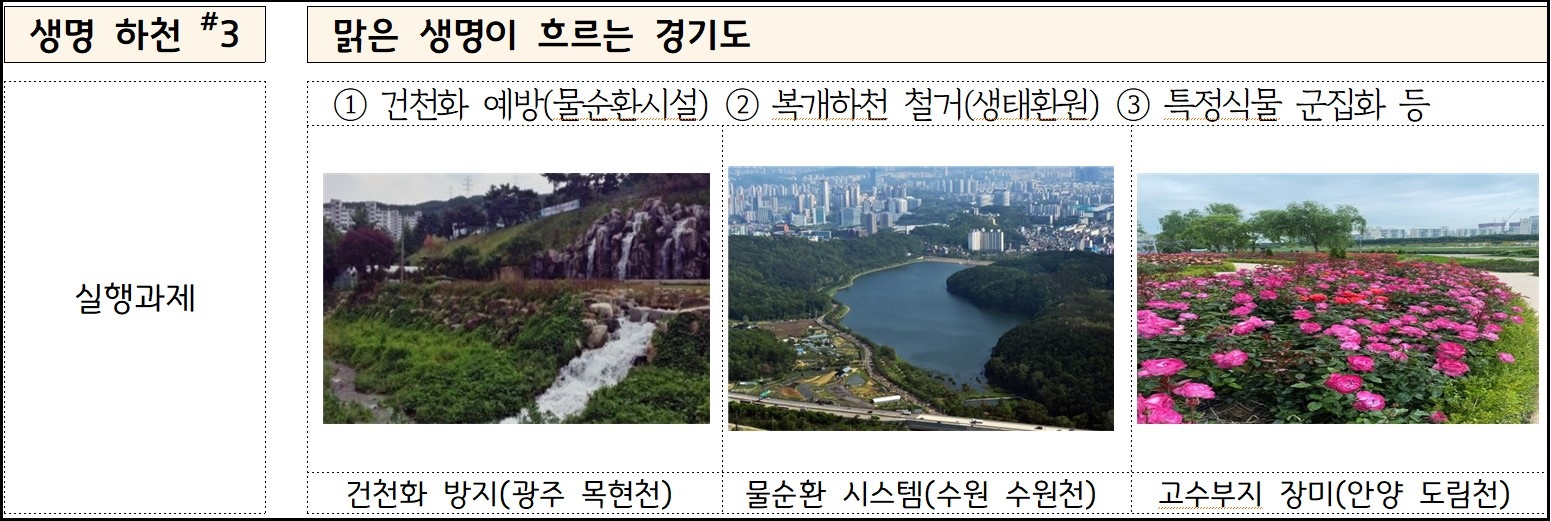 ‘경기도 지방하천 종합정비계획(2021~2030)’: 생명 하천3-맑은 생명이 흐르는 경기도.