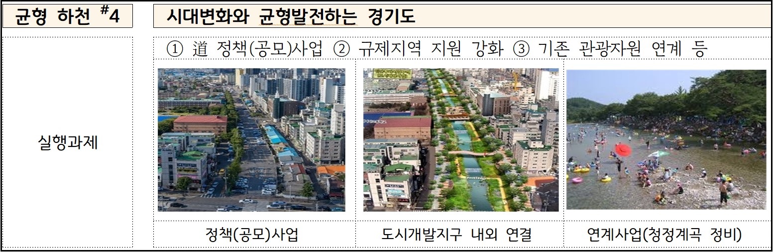 ‘경기도 지방하천 종합정비계획(2021~2030)’: 균형 하천4-시대변화와 균형발전하는 경기도.