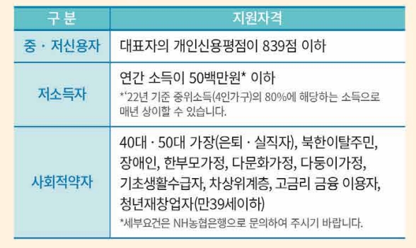경기 소상공인 코로나19 극복통장 지원 자격.