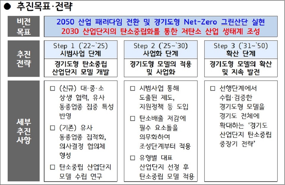 ‘경기도형 탄소중립 산업단지 조성’ 추진목표, 전략 도표.