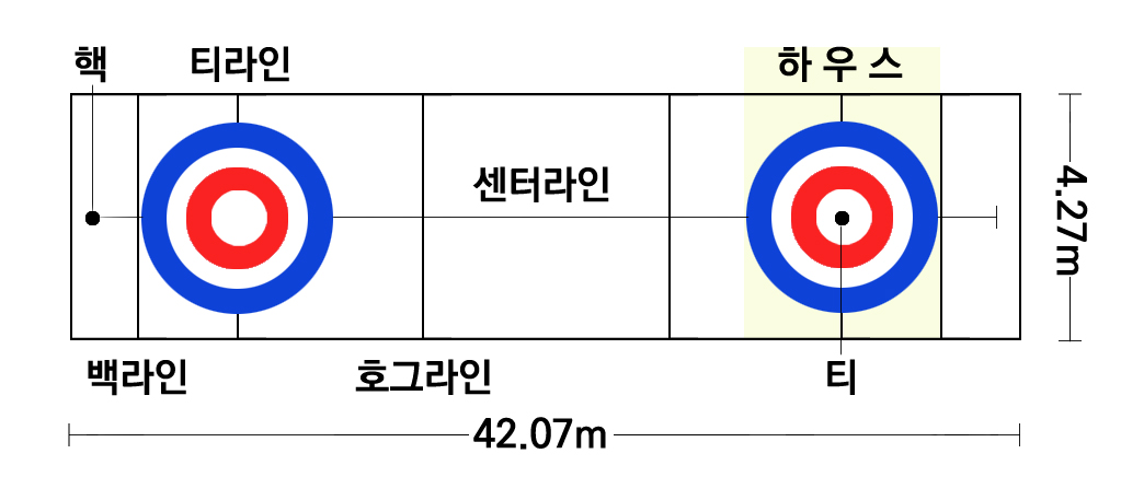 컬링은 길이 42.07m, 너비 4.27m 크기의 직사각형 모양인 ‘컬링 시트(sheet)’에서 ‘스톤’이라고 불리는 원형의 돌을 ‘하우스’라고 하는 동심원을 향해서 밀어 보내는 경기다.