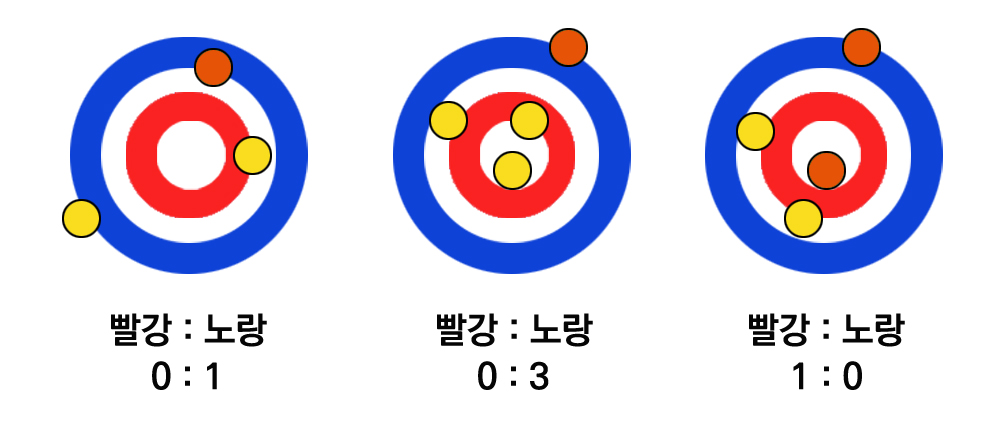 컬링은 버튼에 가장 가까운 상대방 스톤보다 더 안쪽에 있는 스톤의 수 만큼 점수를 얻는다. 