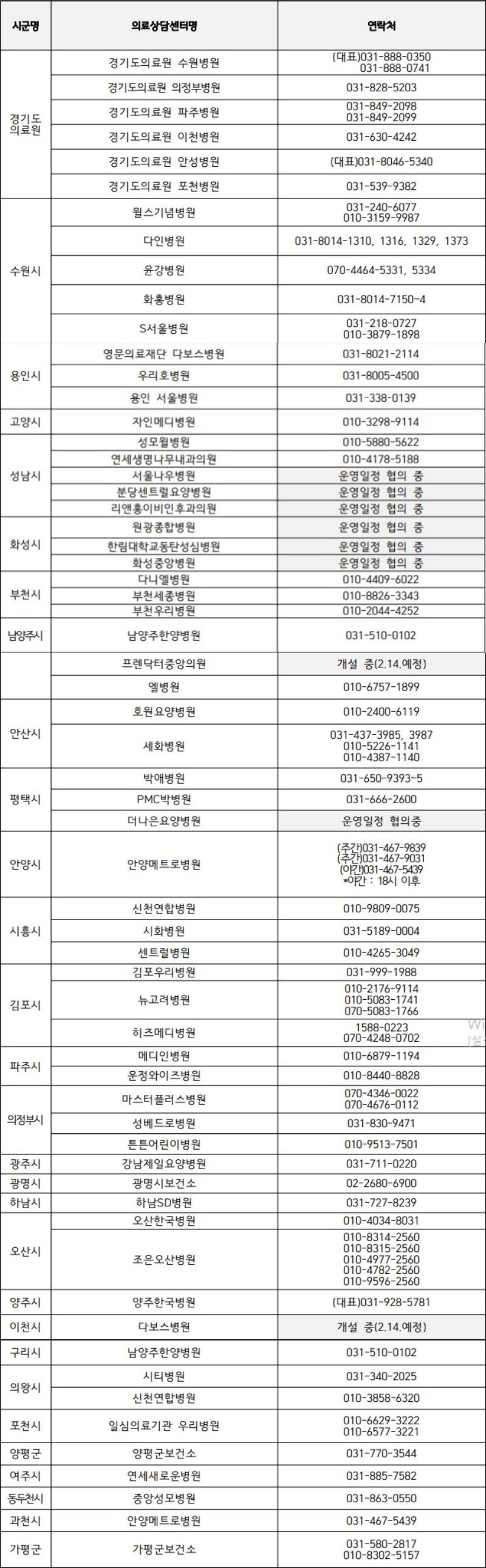 경기도 시·군별 재택치료 의료상담센터 현황 (2022.2.13. 기준)