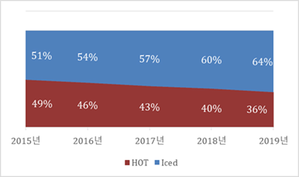 아이스 커피는 2015년 따뜻한 커피와 비슷한 비율을 보였으나 점차 아이스 커피 판매 비중이 앞서가고 있는 추세다.