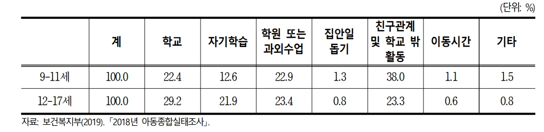 한국 아동의 시간부족 이유.