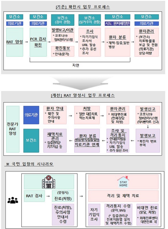 3월 14일부터 한시적 운영하는 ‘전문가용 신속항원검사 운영 개선 방안’.